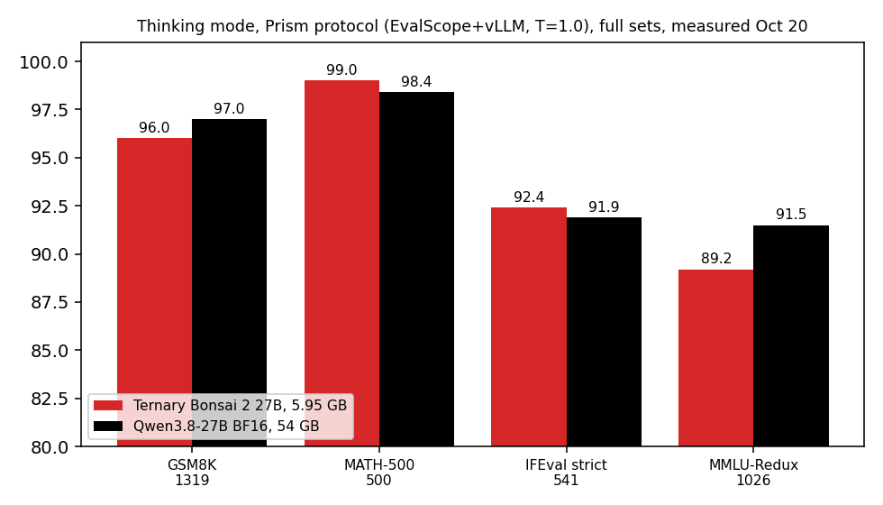 Ternary Bonsai 2 27B vs Qwen3.8-27B BF16 on GSM8K, MATH-500, IFEval and MMLU-Redux