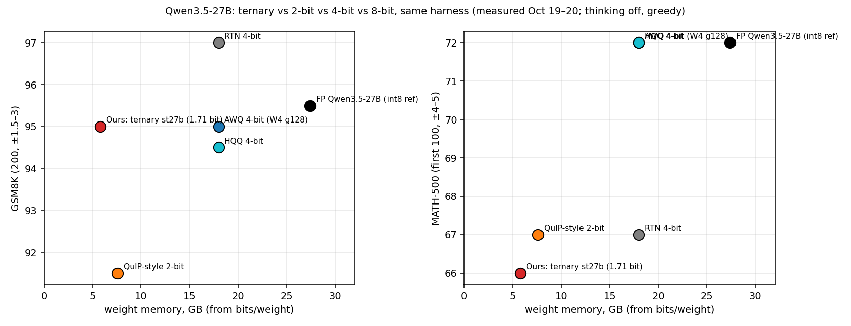 Qwen3.5-27B at ternary, 2-bit, 4-bit and 8-bit: quality vs weight memory